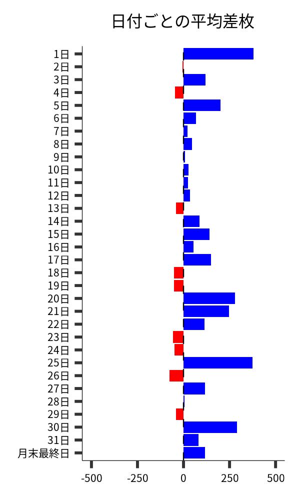 日付ごとの平均差枚
