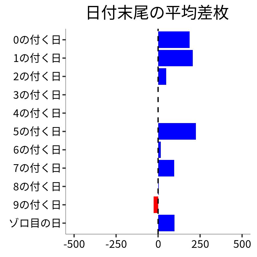 日付末尾ごとの平均差枚