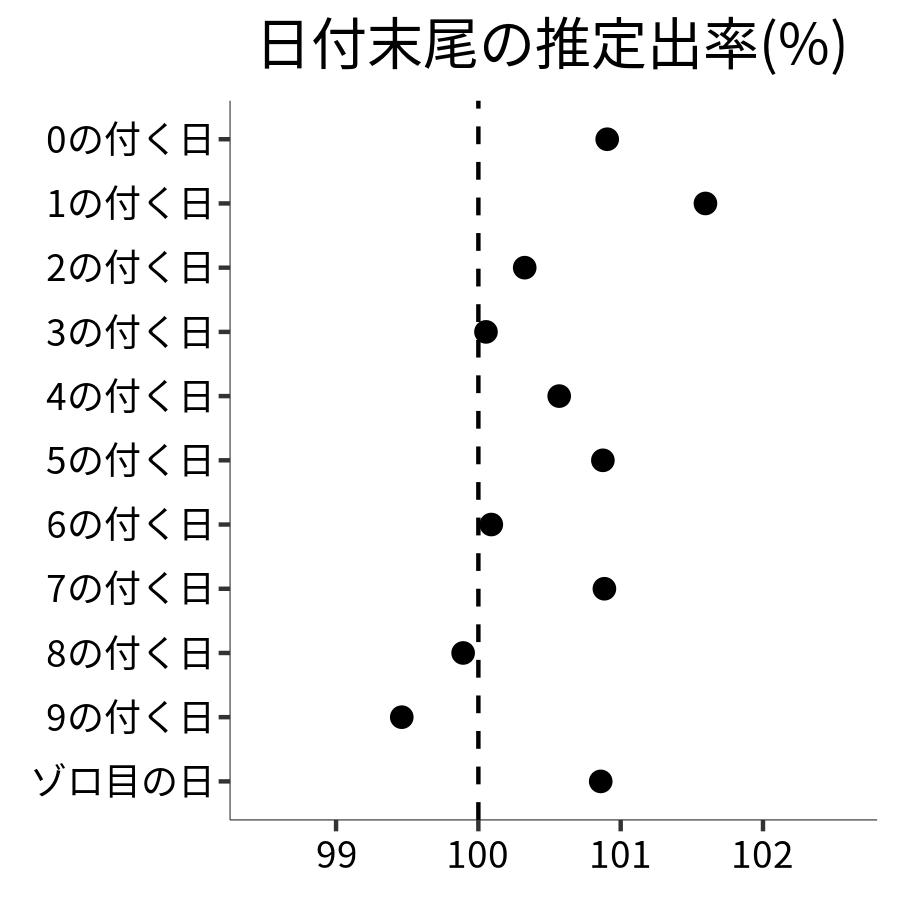 日付末尾ごとの出率