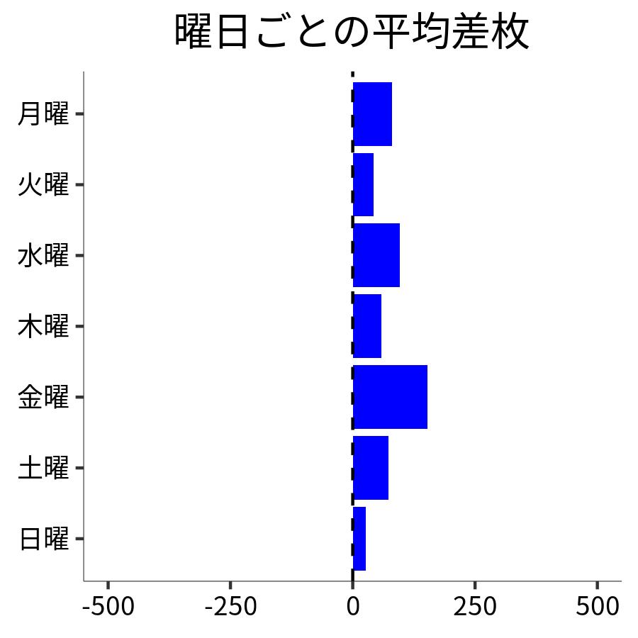 曜日ごとの平均差枚