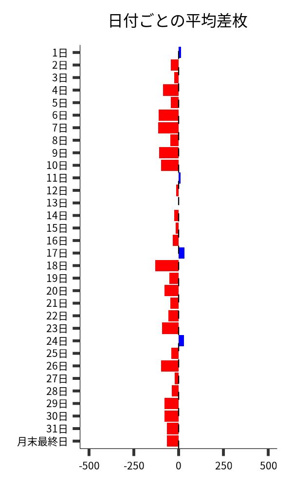 日付ごとの平均差枚