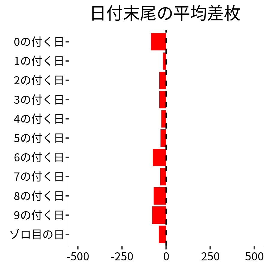 日付末尾ごとの平均差枚