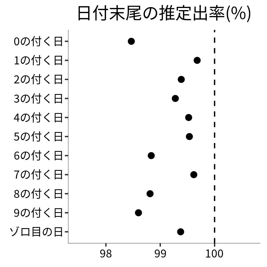 日付末尾ごとの出率