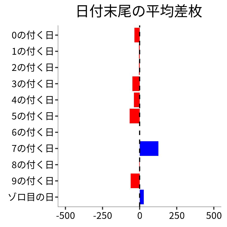 日付末尾ごとの平均差枚
