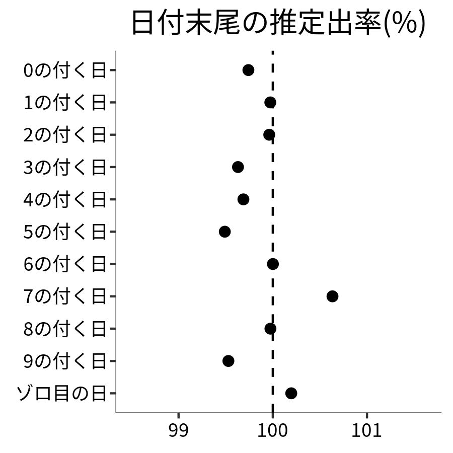 日付末尾ごとの出率