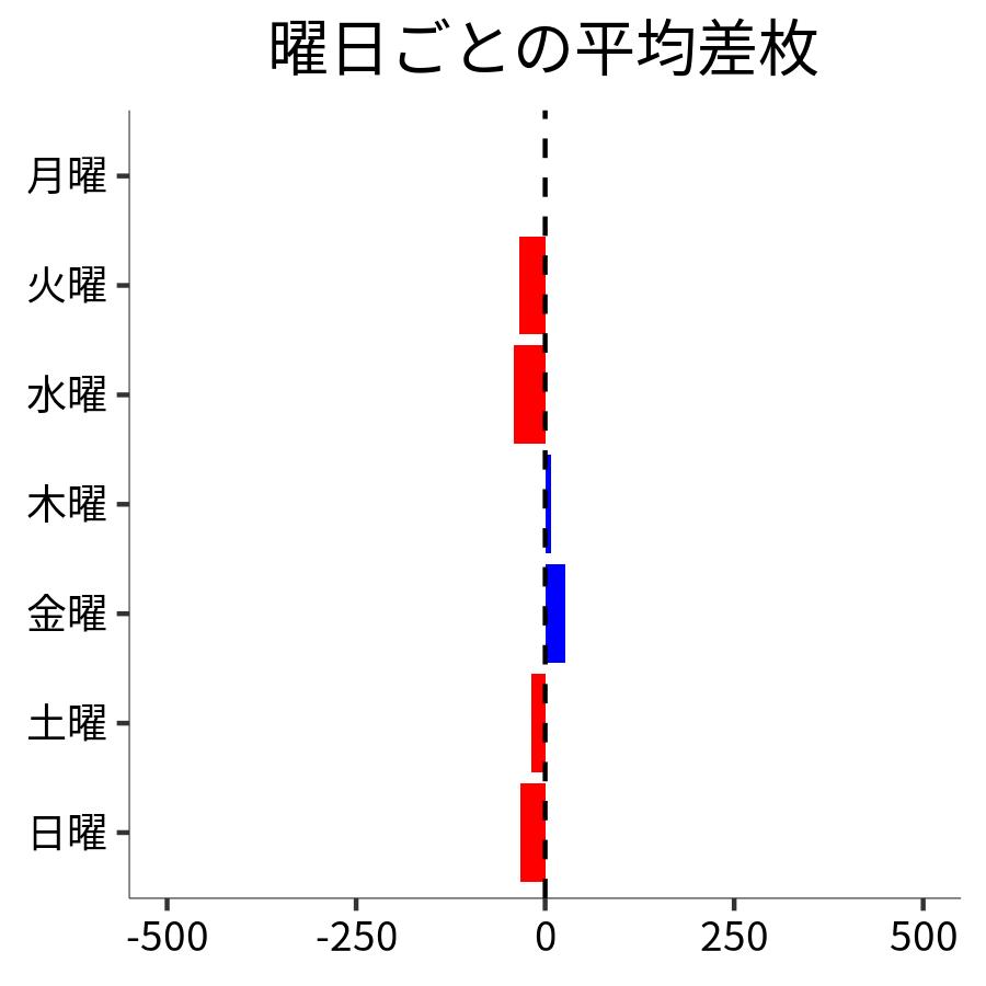 曜日ごとの平均差枚