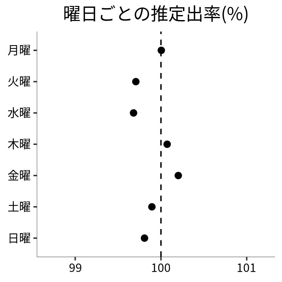 曜日ごとの出率