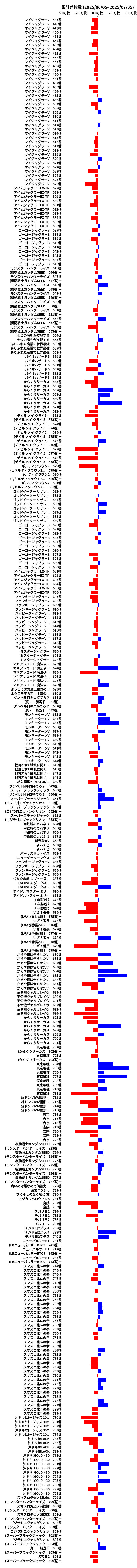 累計差枚数の画像