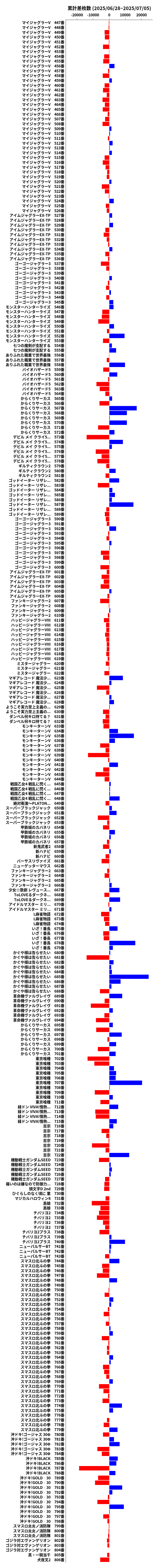 累計差枚数の画像