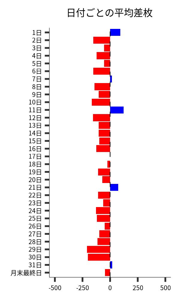 日付ごとの平均差枚