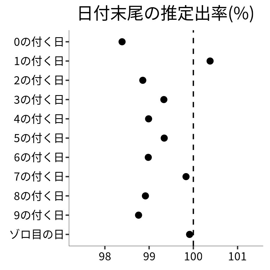 日付末尾ごとの出率