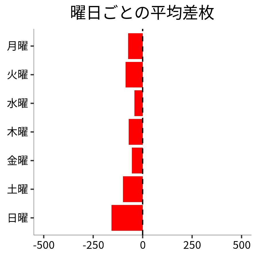 曜日ごとの平均差枚