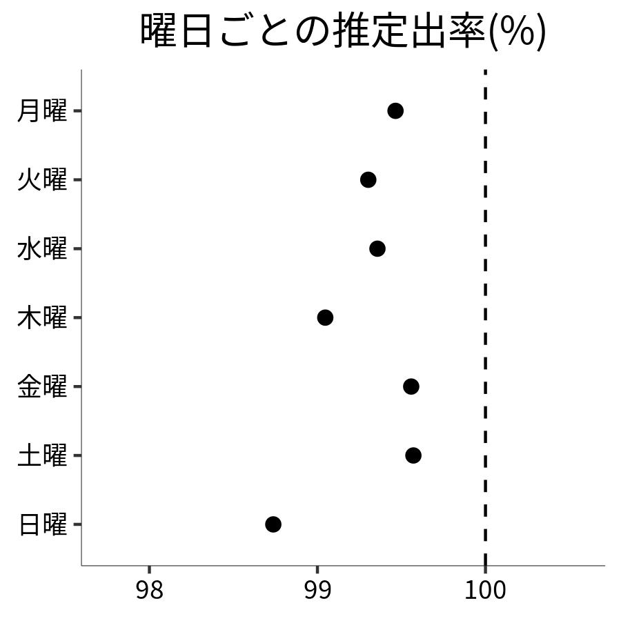 曜日ごとの出率