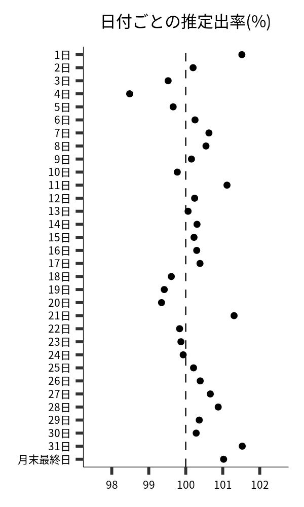 日付ごとの出率