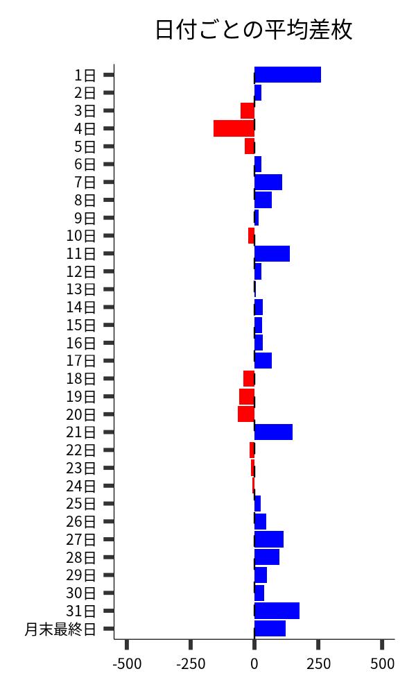 日付ごとの平均差枚