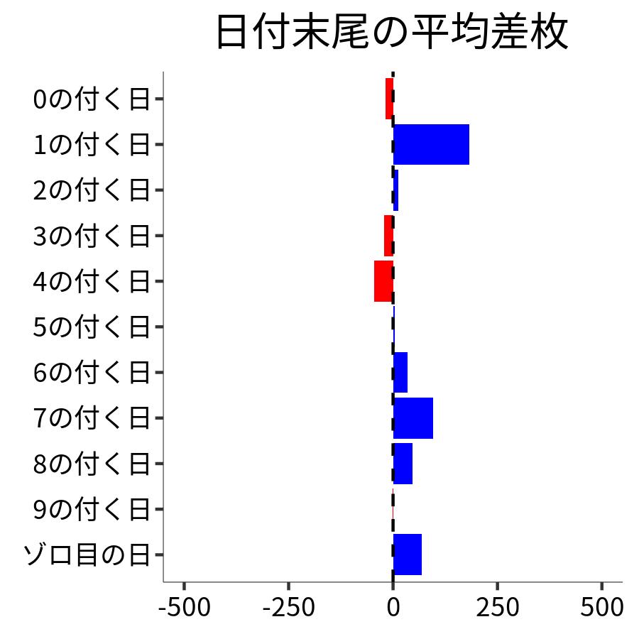日付末尾ごとの平均差枚