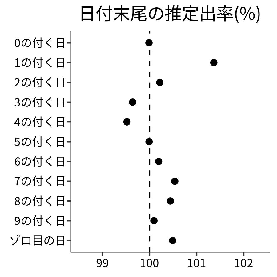 日付末尾ごとの出率