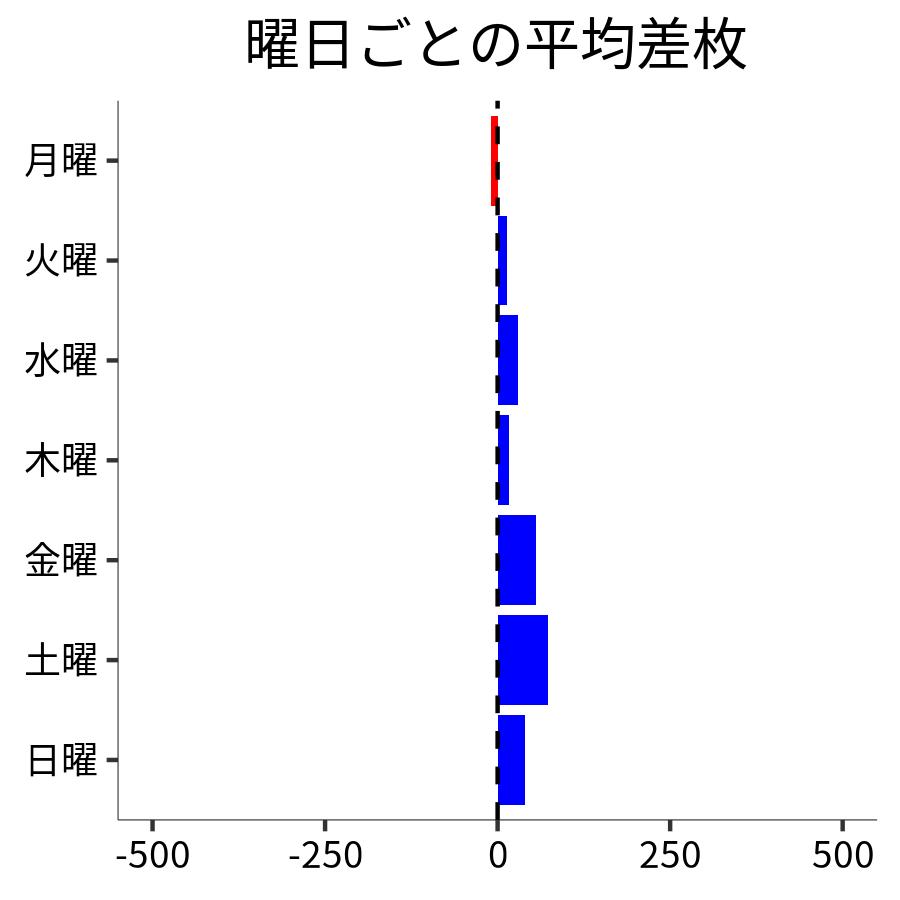 曜日ごとの平均差枚