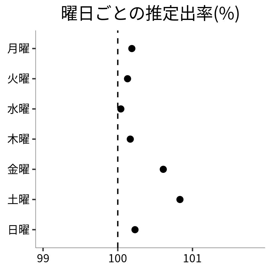 曜日ごとの出率