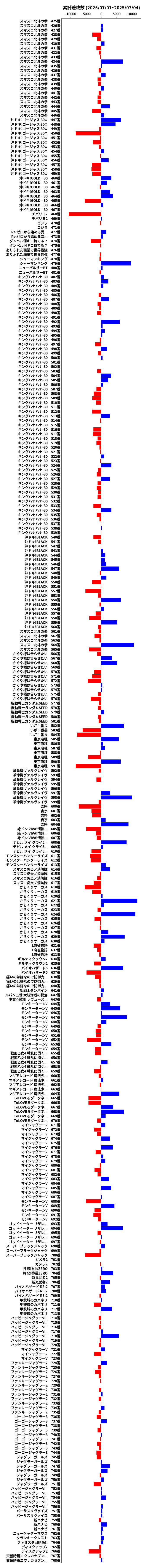 累計差枚数の画像