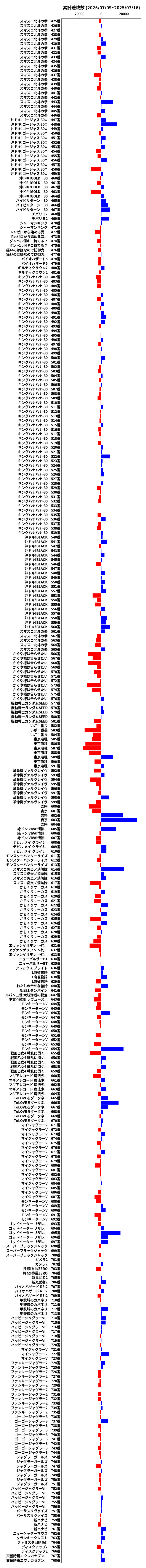 累計差枚数の画像