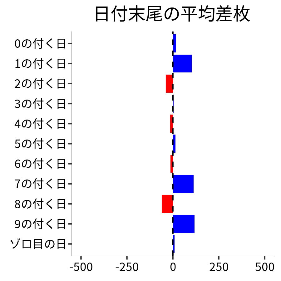 日付末尾ごとの平均差枚