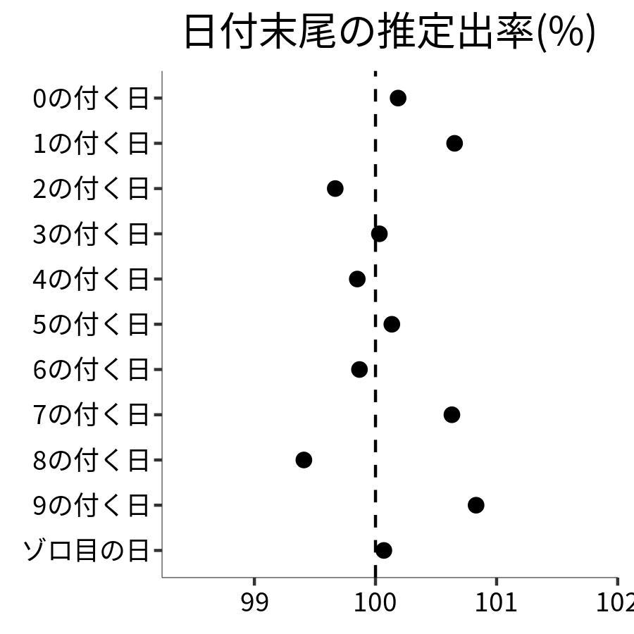 日付末尾ごとの出率