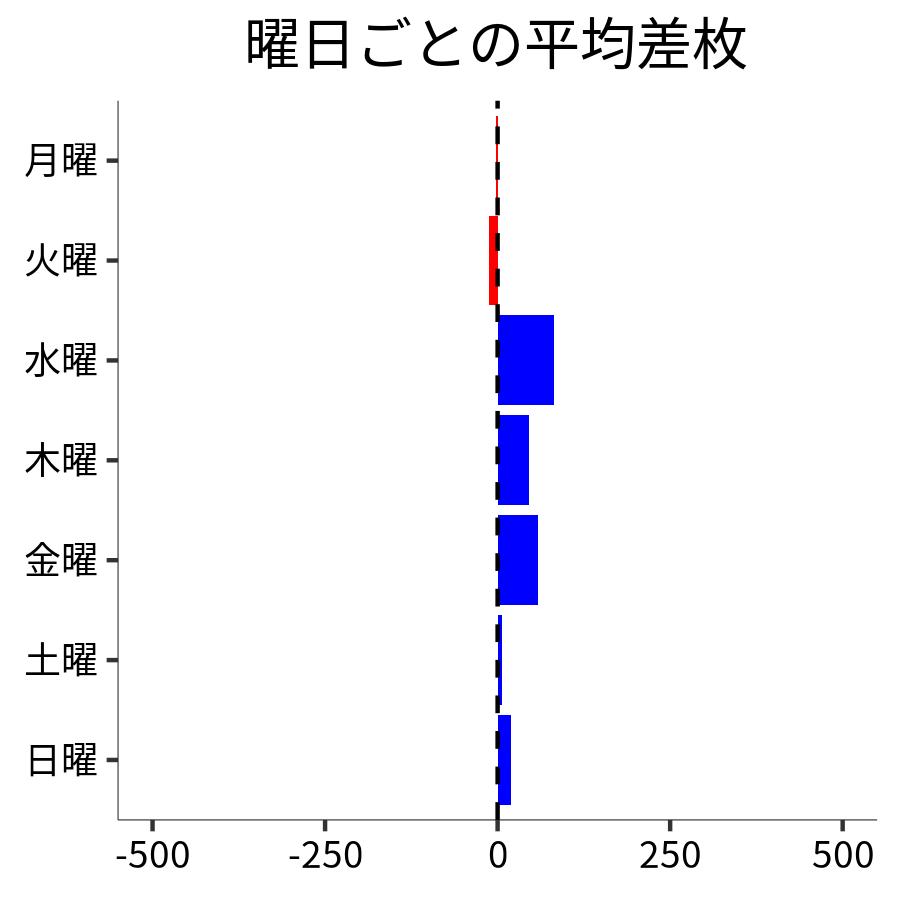 曜日ごとの平均差枚