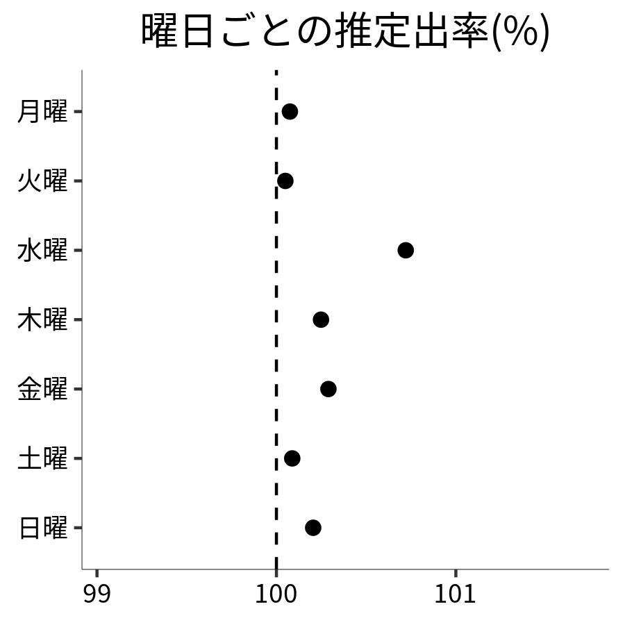 曜日ごとの出率