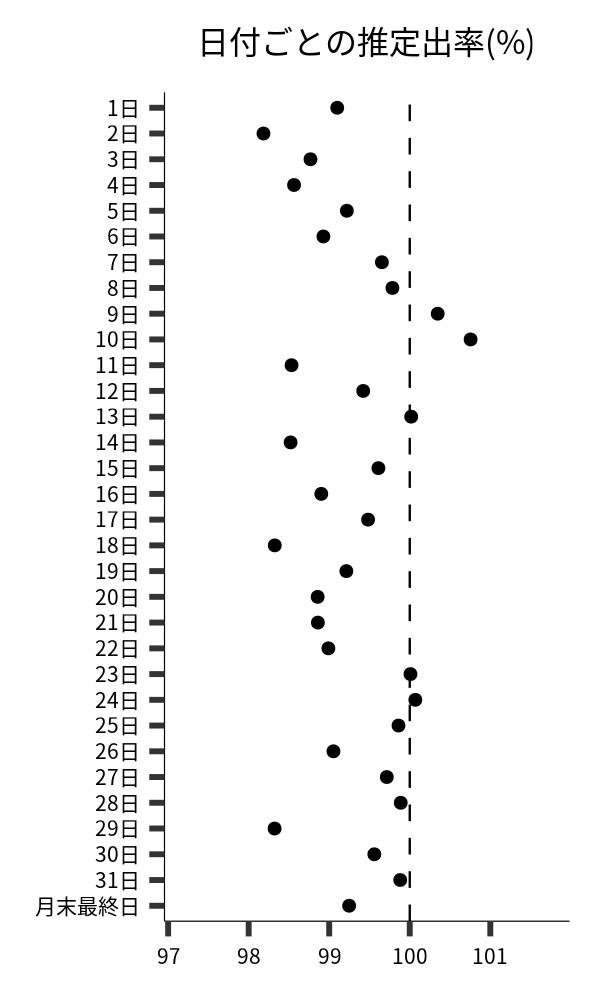 日付ごとの出率