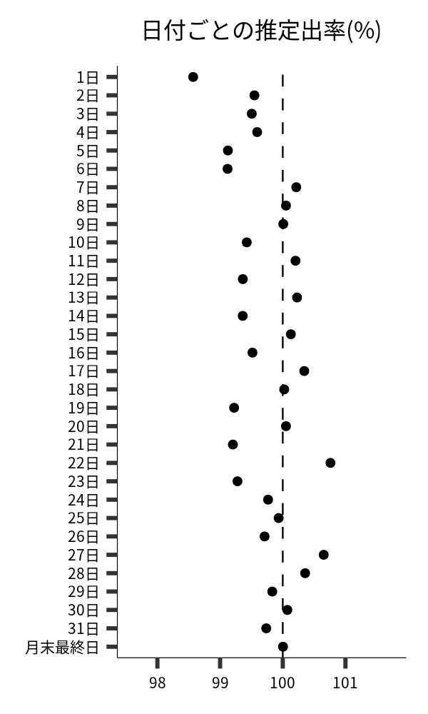 日付ごとの出率