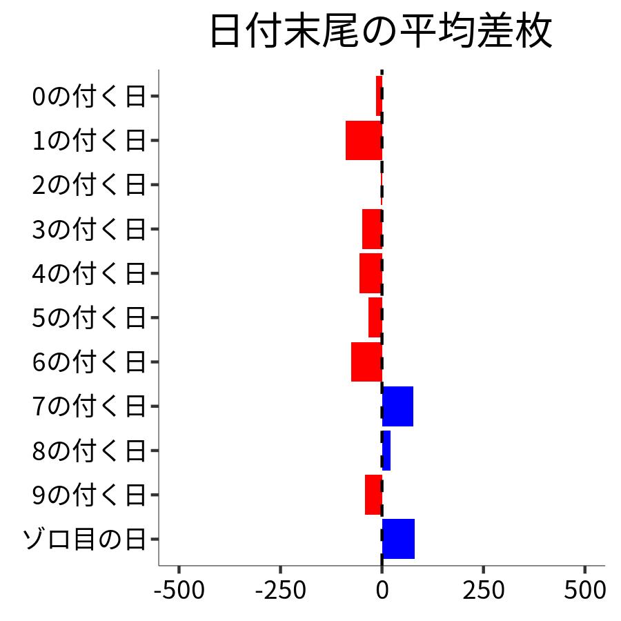 日付末尾ごとの平均差枚