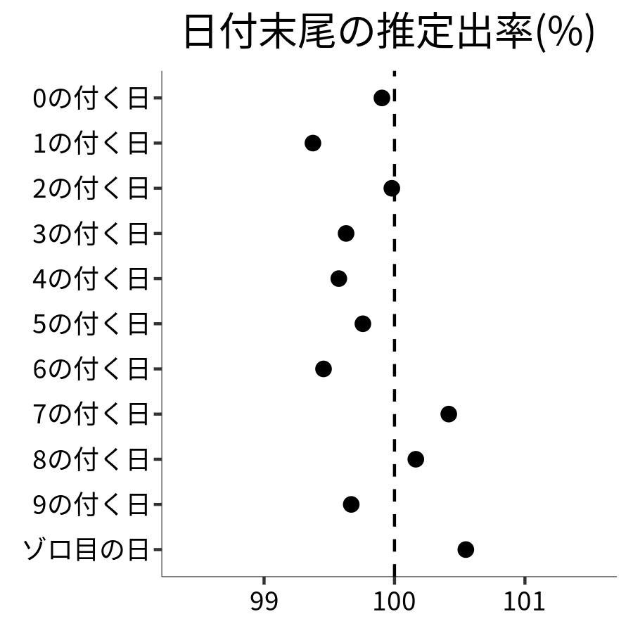 日付末尾ごとの出率
