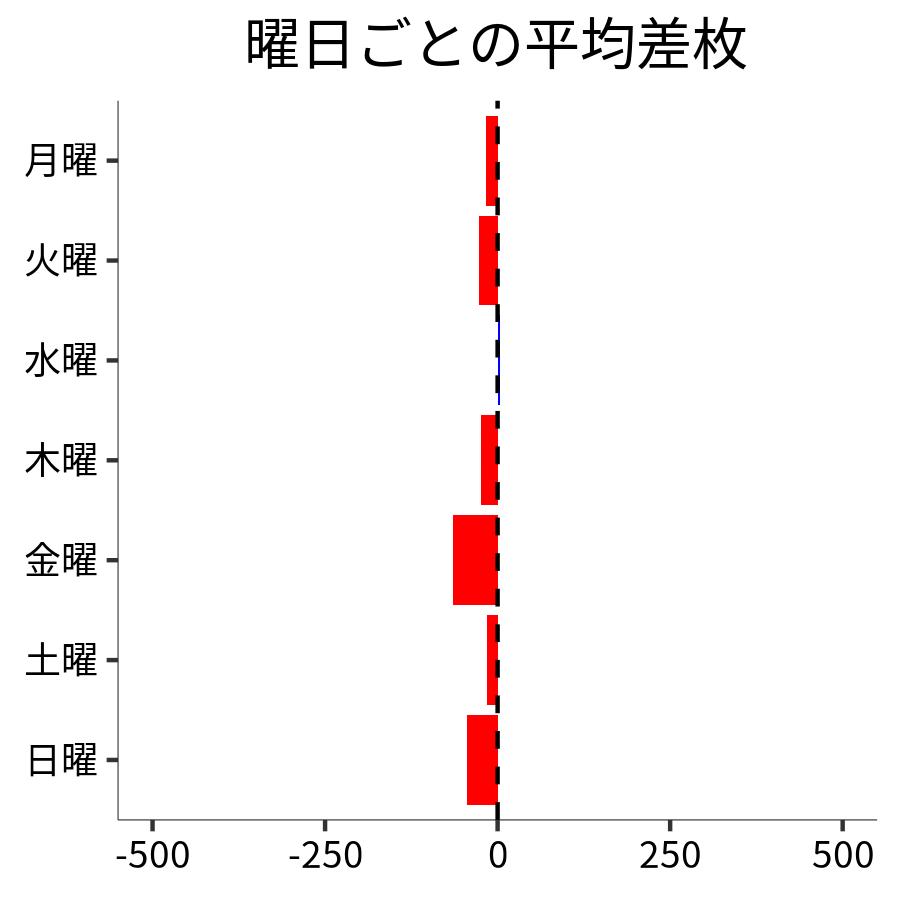 曜日ごとの平均差枚