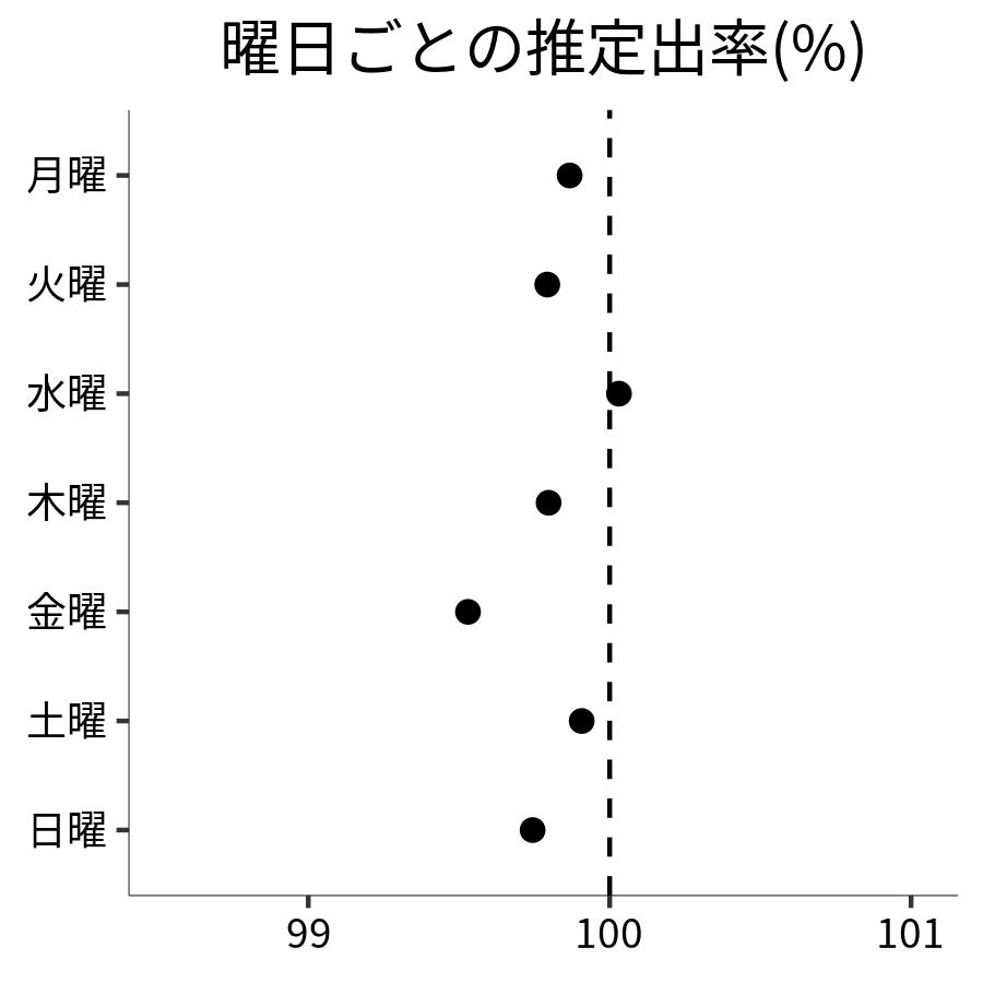 曜日ごとの出率