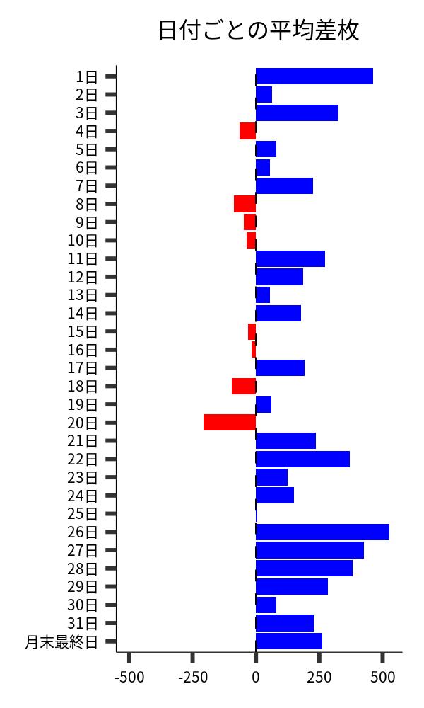 日付ごとの平均差枚