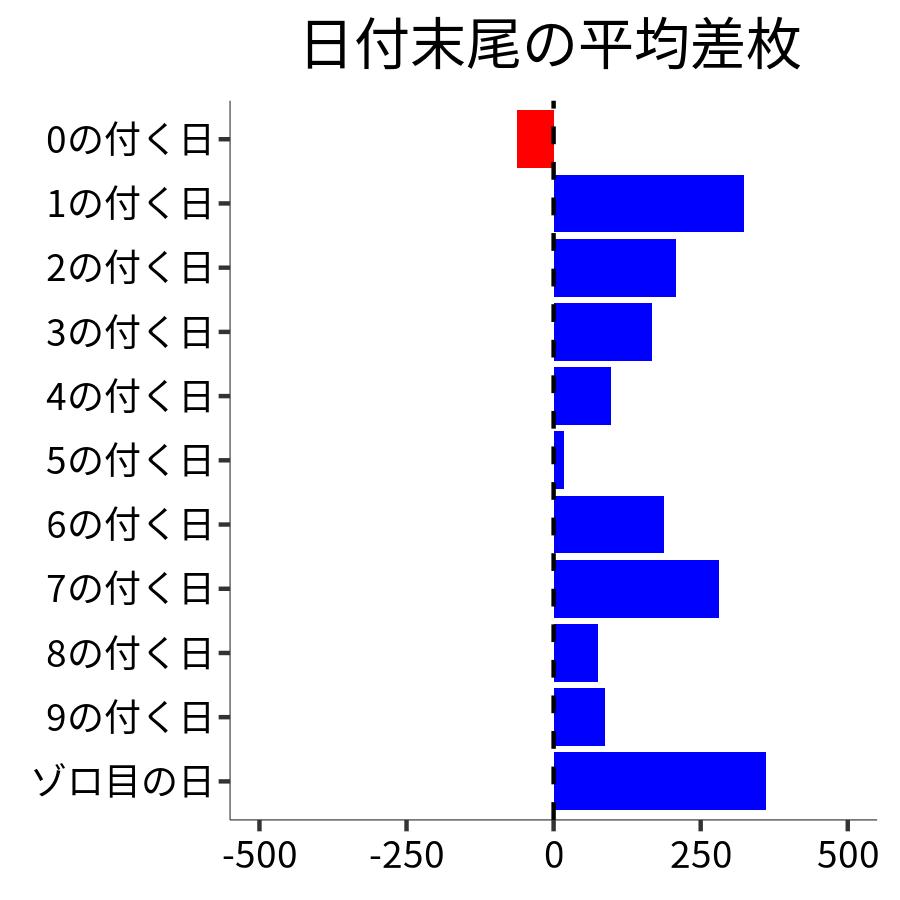 日付末尾ごとの平均差枚