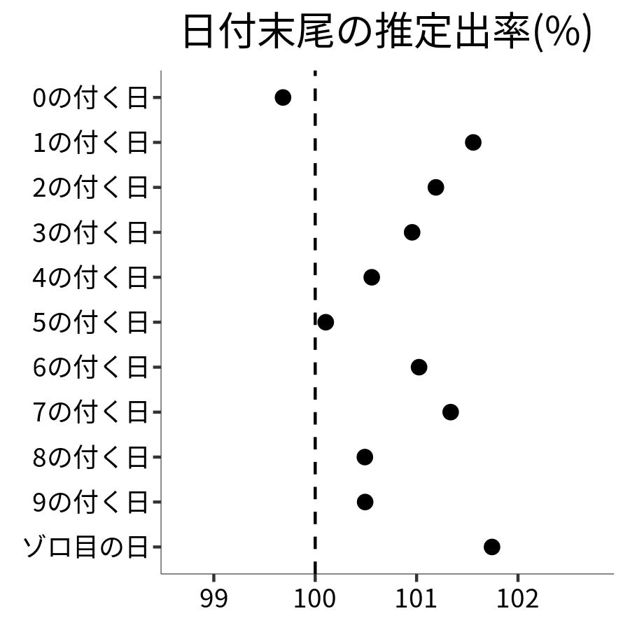 日付末尾ごとの出率