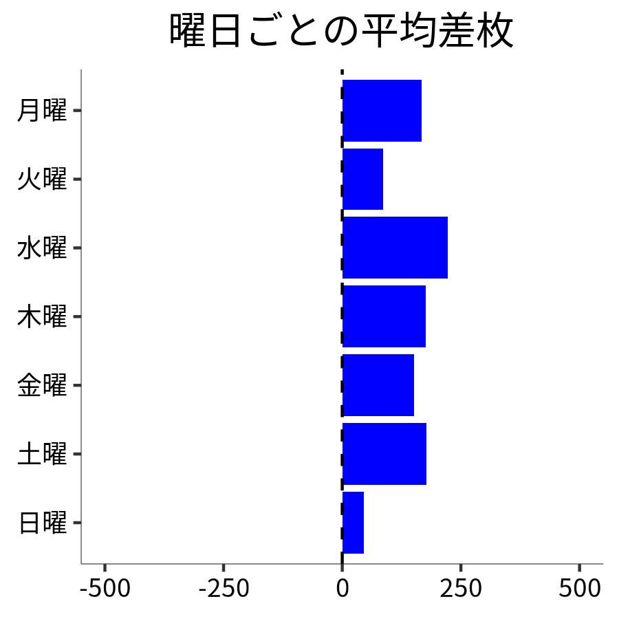 曜日ごとの平均差枚