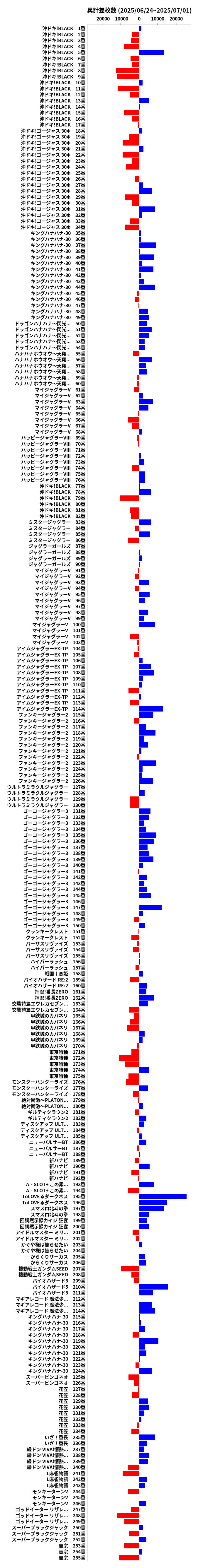 累計差枚数の画像