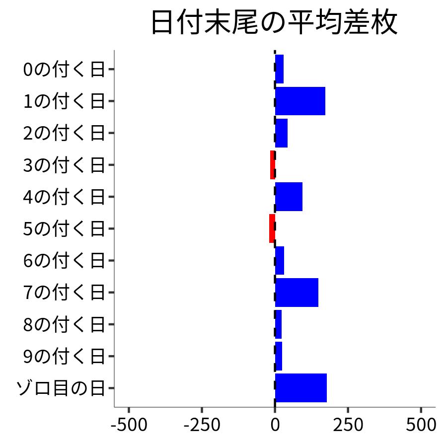 日付末尾ごとの平均差枚