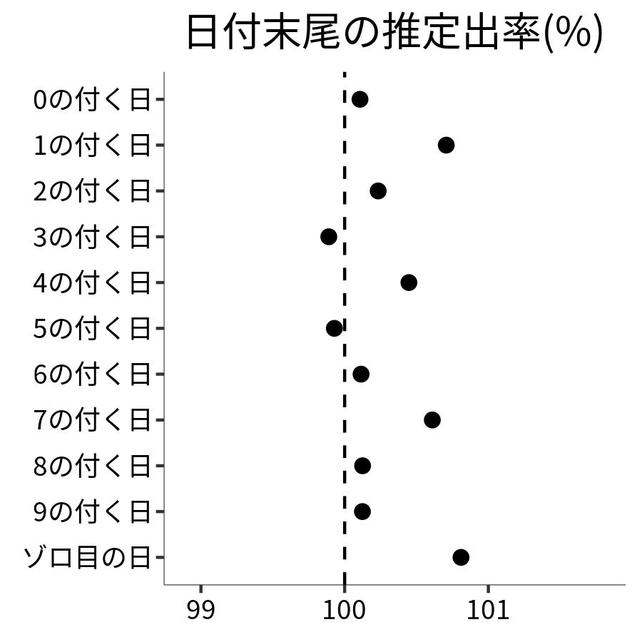 日付末尾ごとの出率