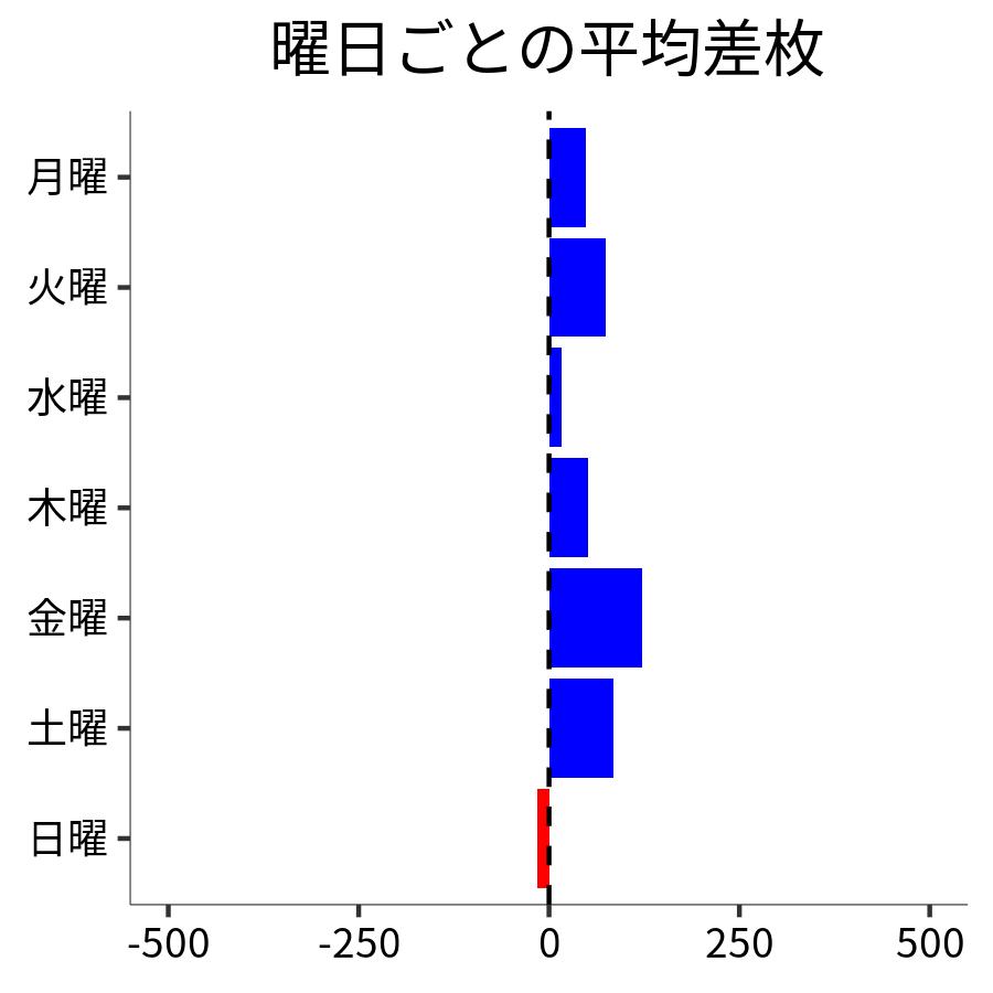 曜日ごとの平均差枚