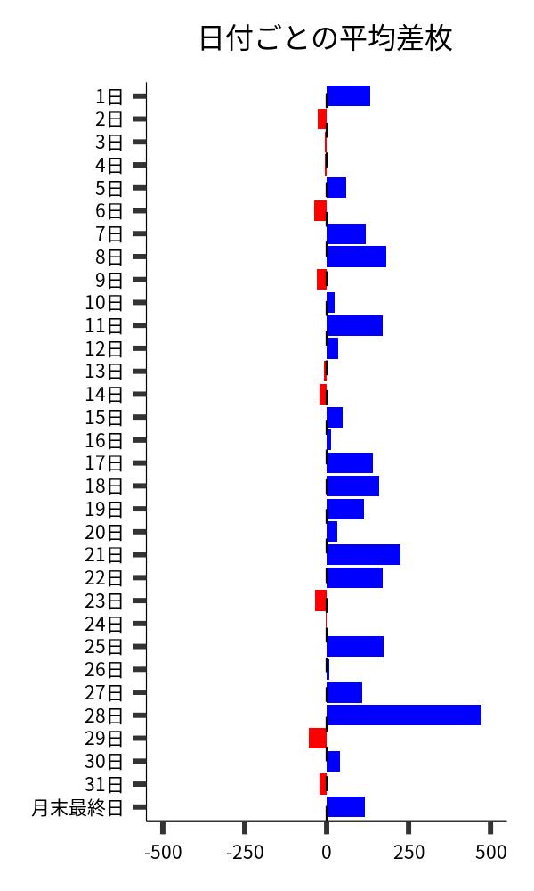 日付ごとの平均差枚