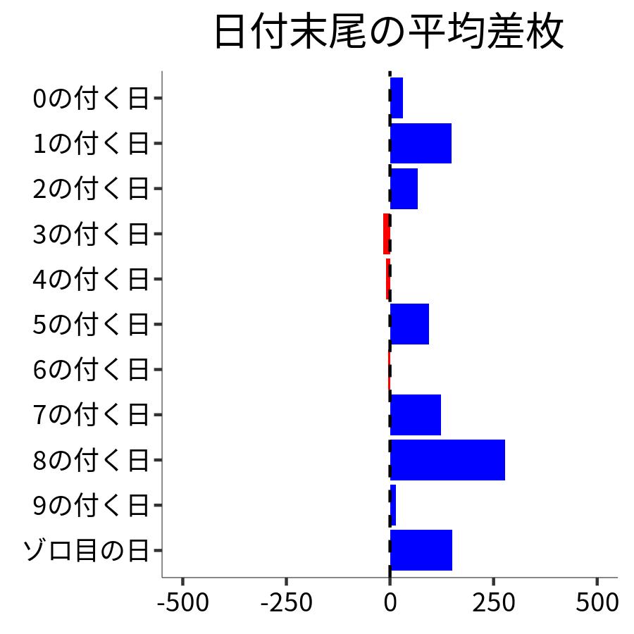 日付末尾ごとの平均差枚
