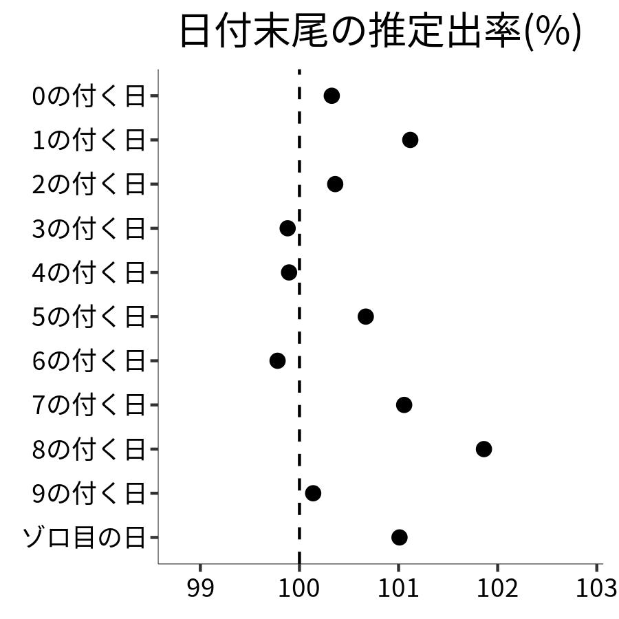 日付末尾ごとの出率