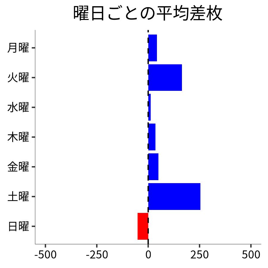 曜日ごとの平均差枚
