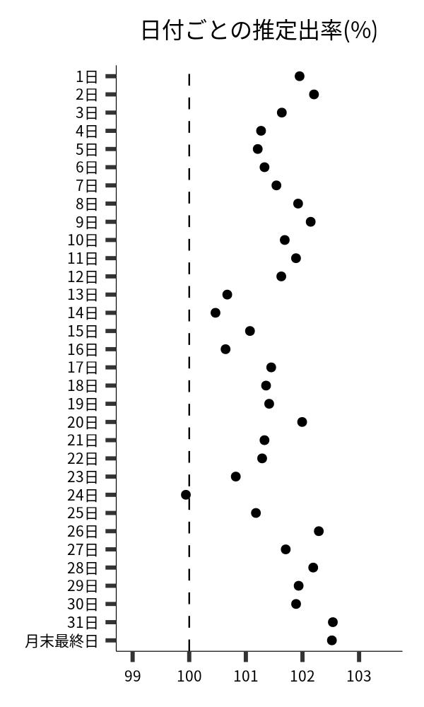 日付ごとの出率