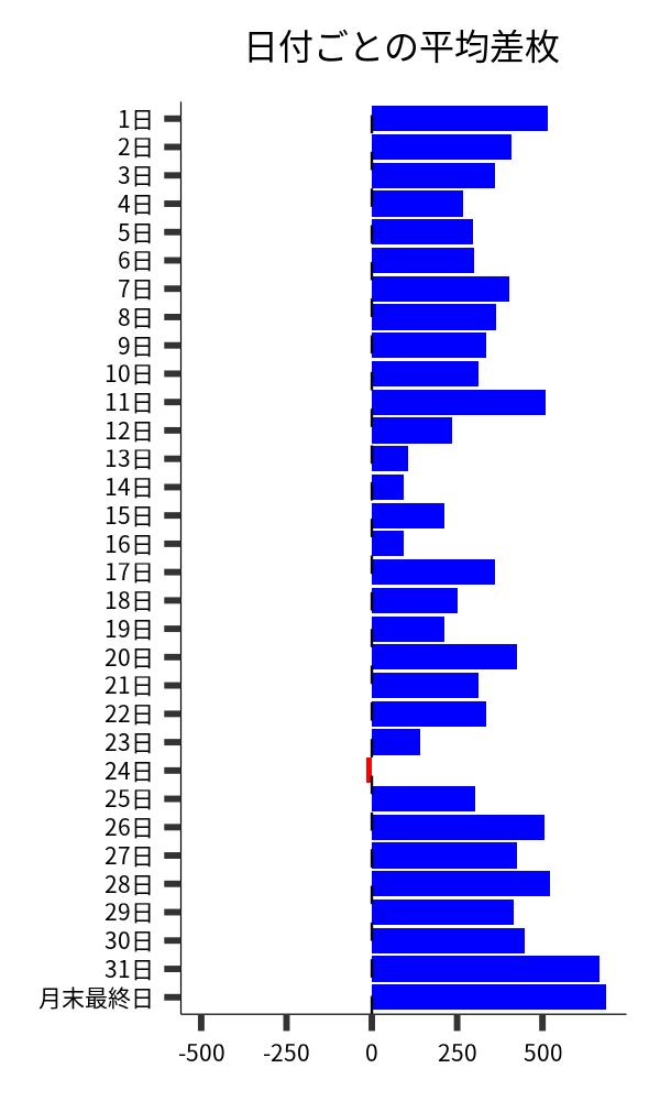 日付ごとの平均差枚