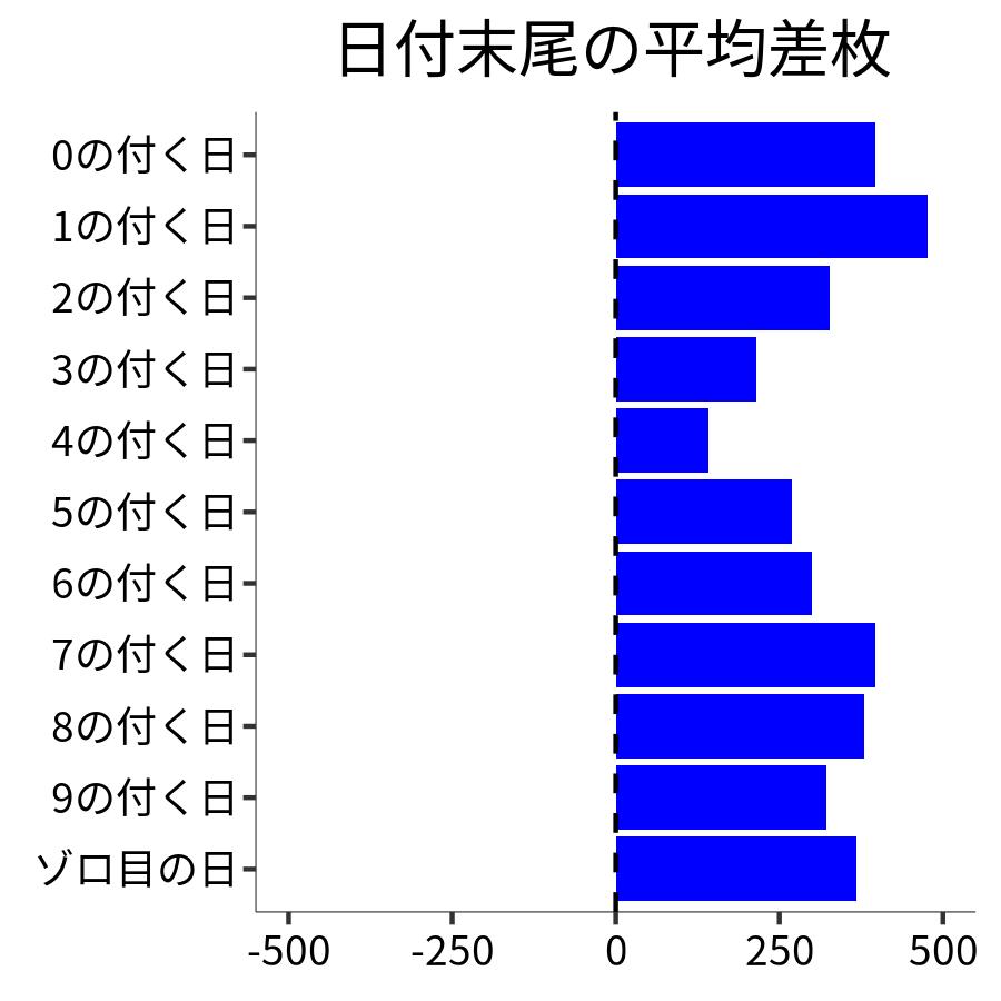 日付末尾ごとの平均差枚